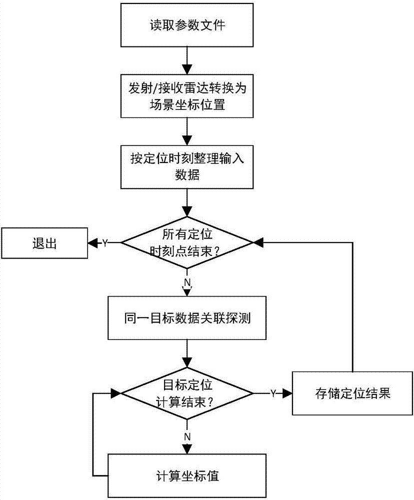 Multi-target arrival time difference positioning method based on height-dimension segmented searching