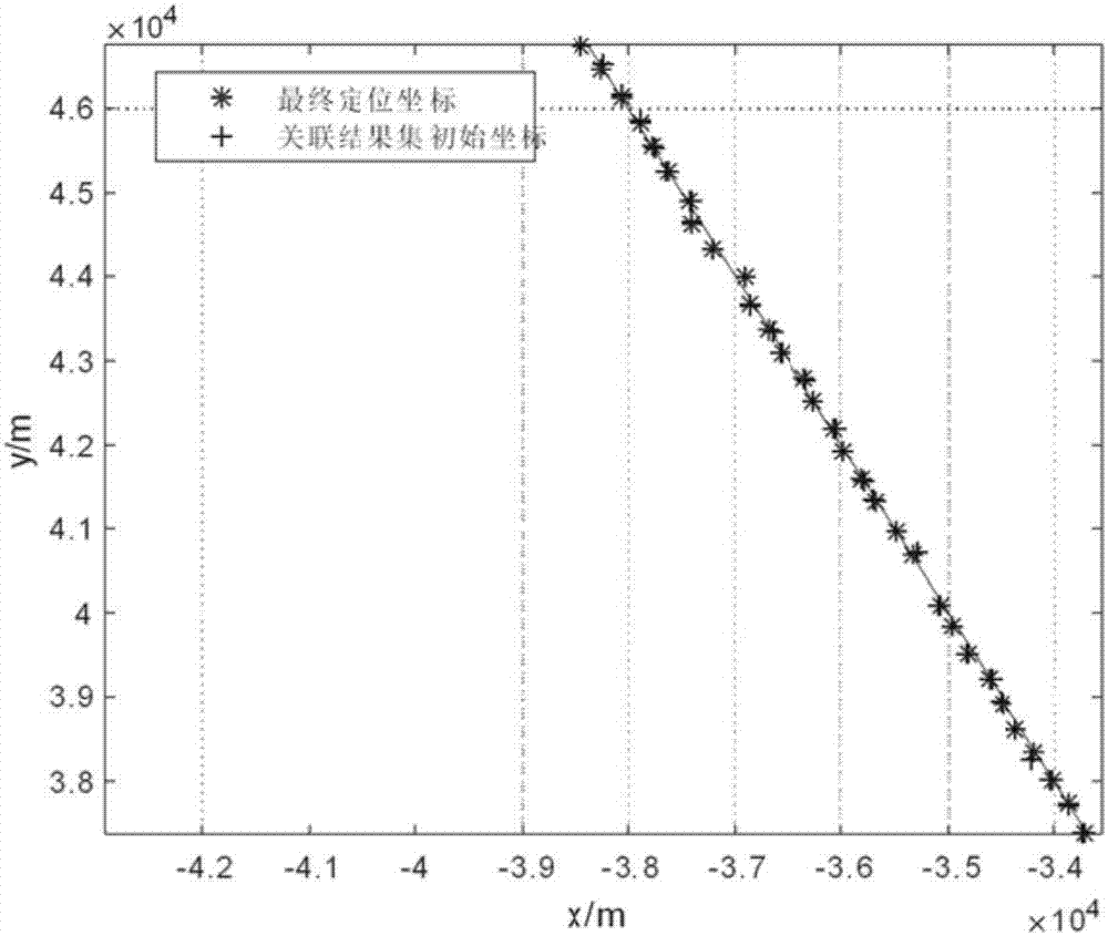 Multi-target arrival time difference positioning method based on height-dimension segmented searching