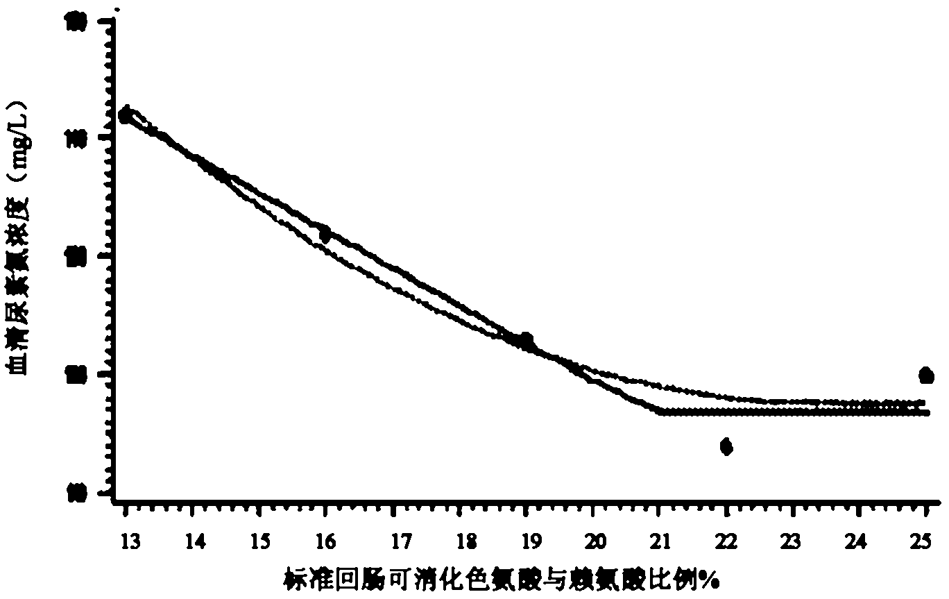 Low-nitrogen-emission daily ration for growing pigs