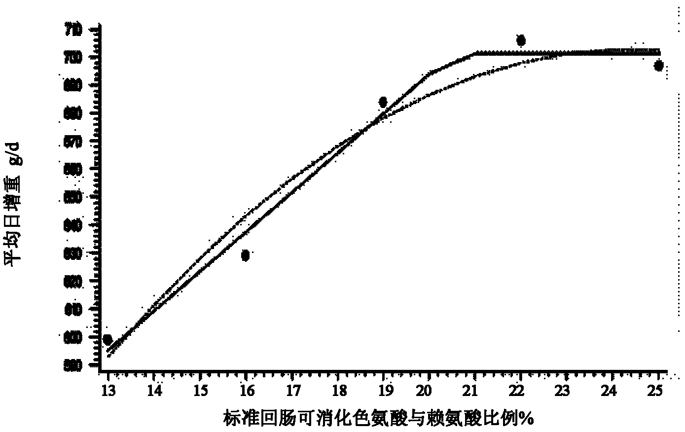 Low-nitrogen-emission daily ration for growing pigs