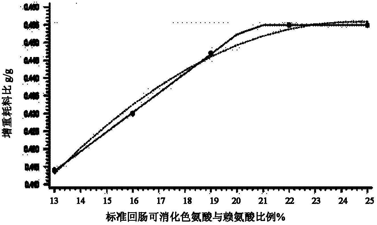 Low-nitrogen-emission daily ration for growing pigs