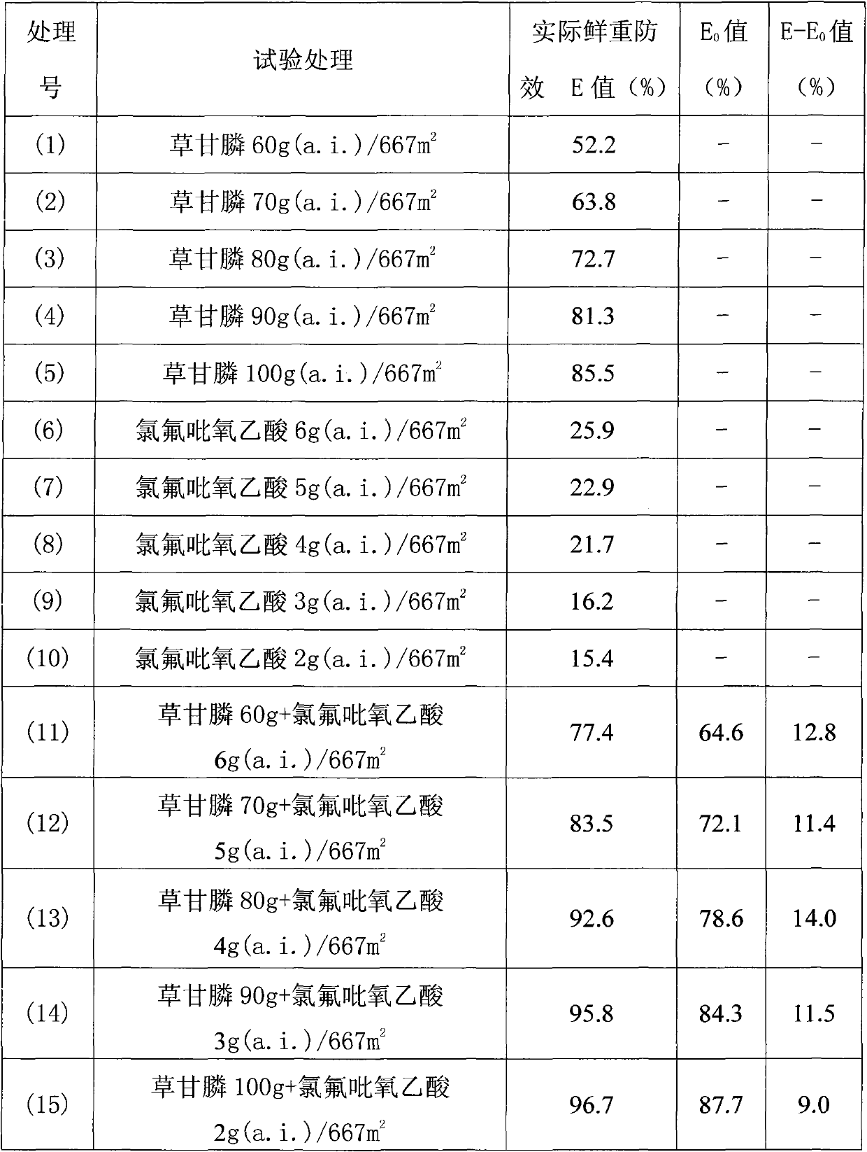 Herbicide composition and application thereof