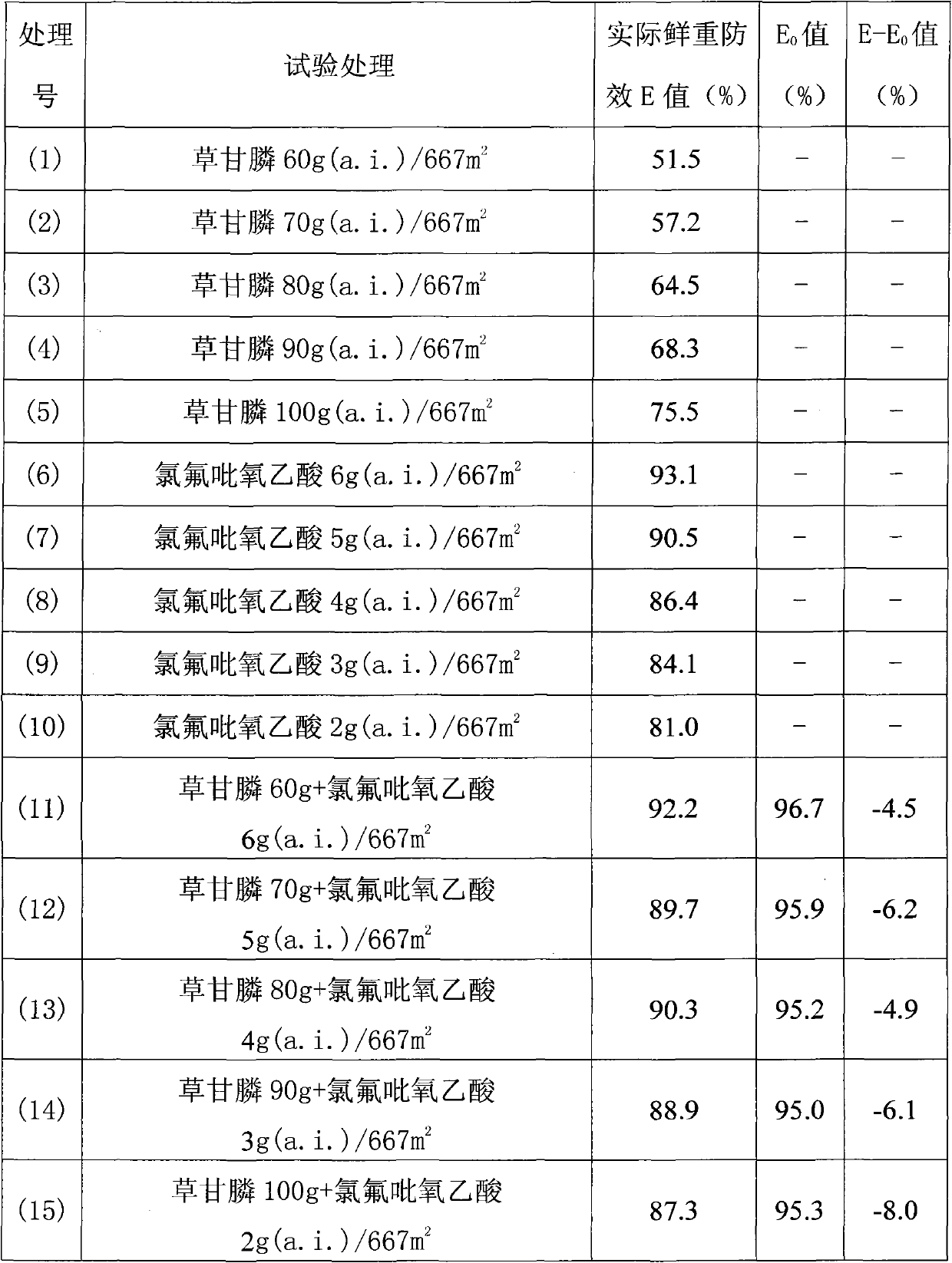 Herbicide composition and application thereof