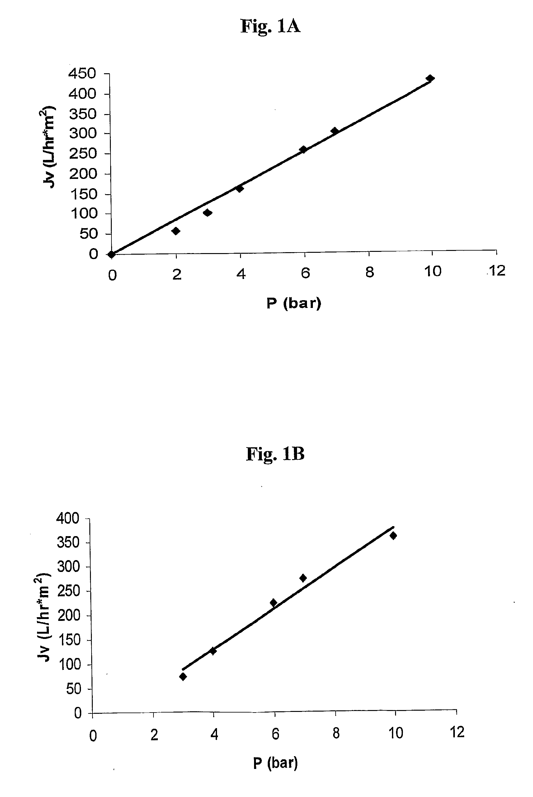 Polysulfone polymers and membranes for reverse osmosis, nanofiltration and ultrafiltration