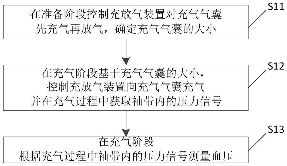 Blood pressure measuring method and blood pressure measuring equipment