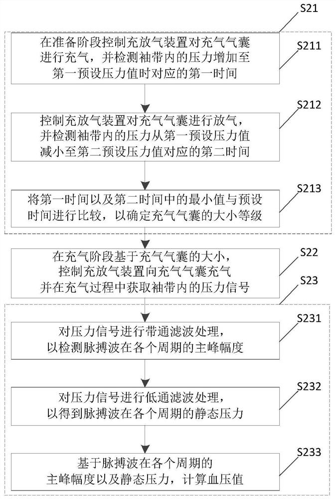 Blood pressure measuring method and blood pressure measuring equipment