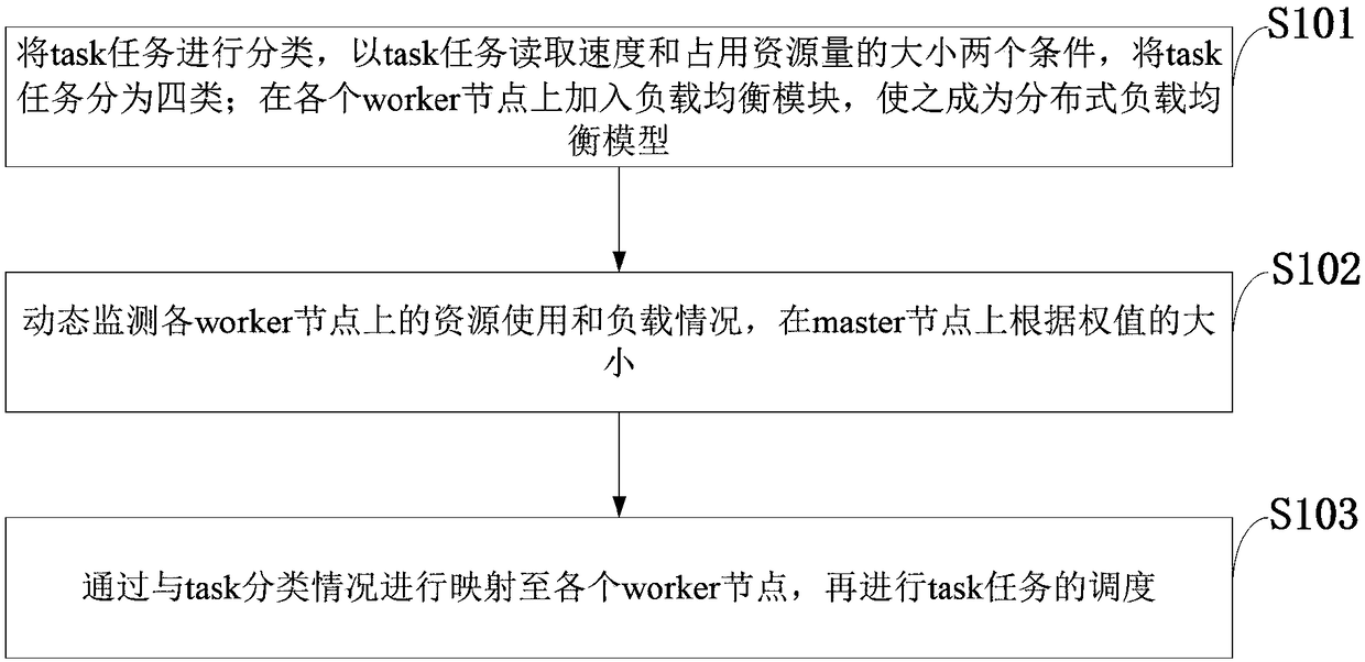 Load balance mechanism-based weight priority task scheduling method