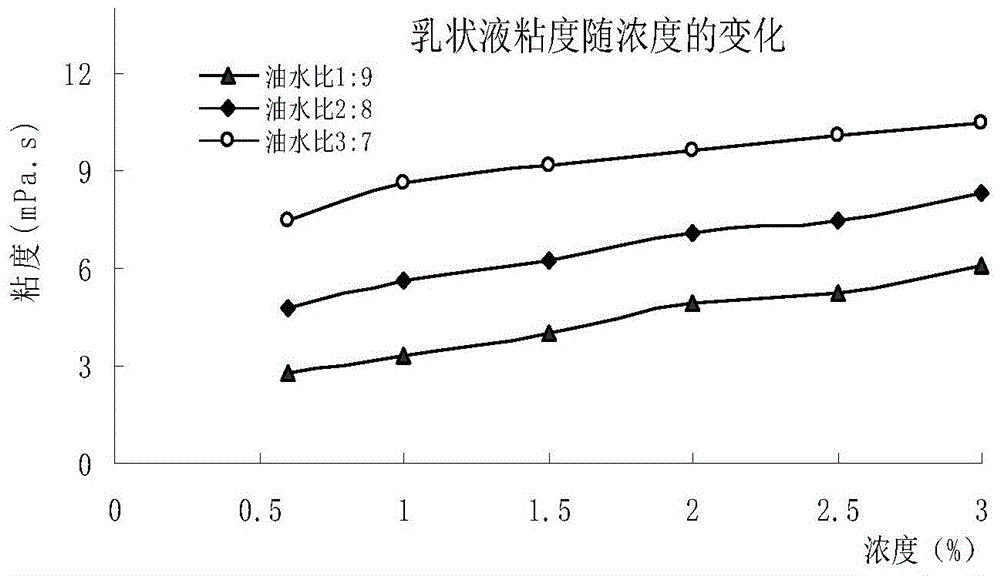 Emulsion mobility control agent and preparation method thereof