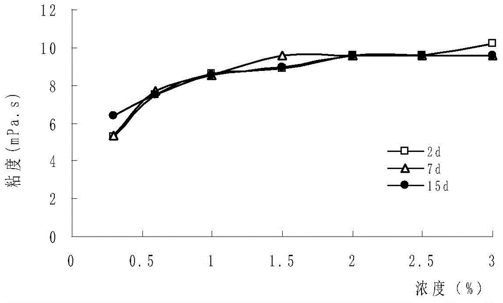 Emulsion mobility control agent and preparation method thereof