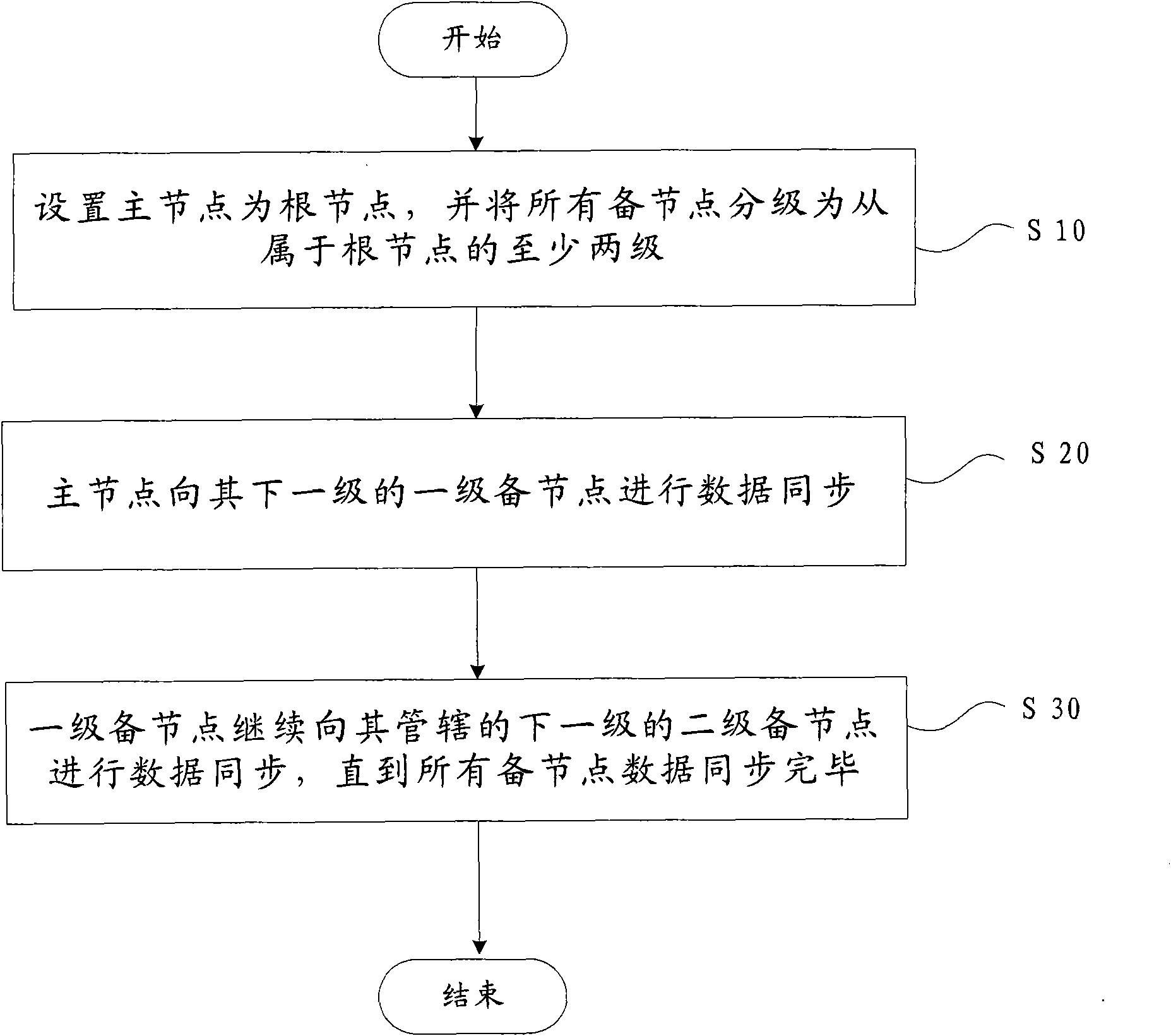 Distributed system and data synchronization method thereof