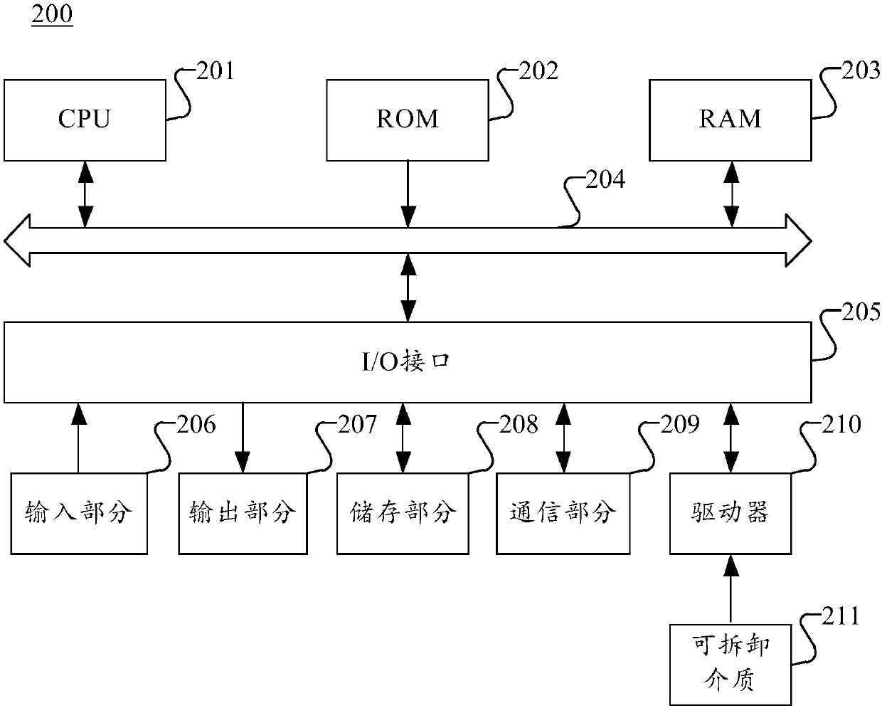 Log processing method and device, computer readable medium and electronic equipment