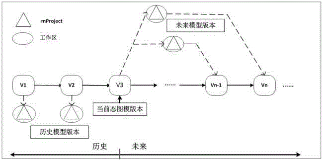 Power grid model multi-version multi-tenant management system and method based on distributed storage