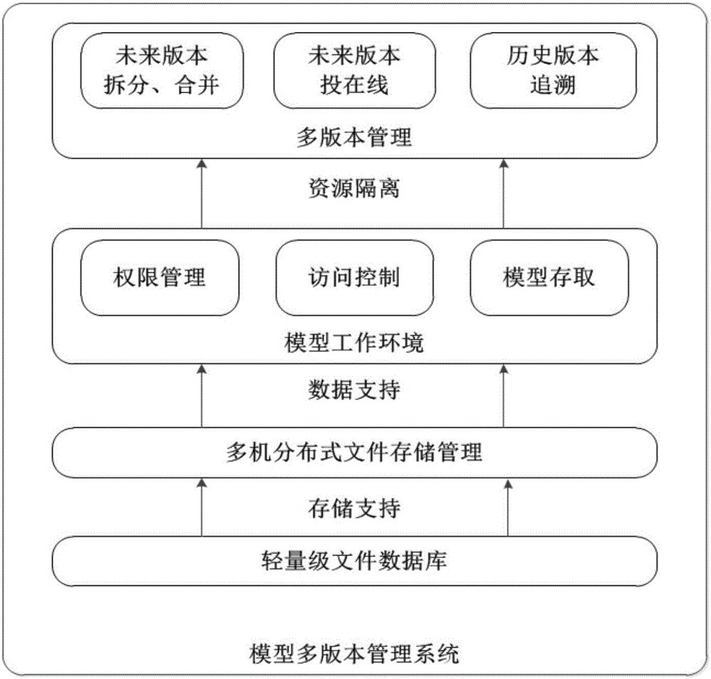 Power grid model multi-version multi-tenant management system and method based on distributed storage