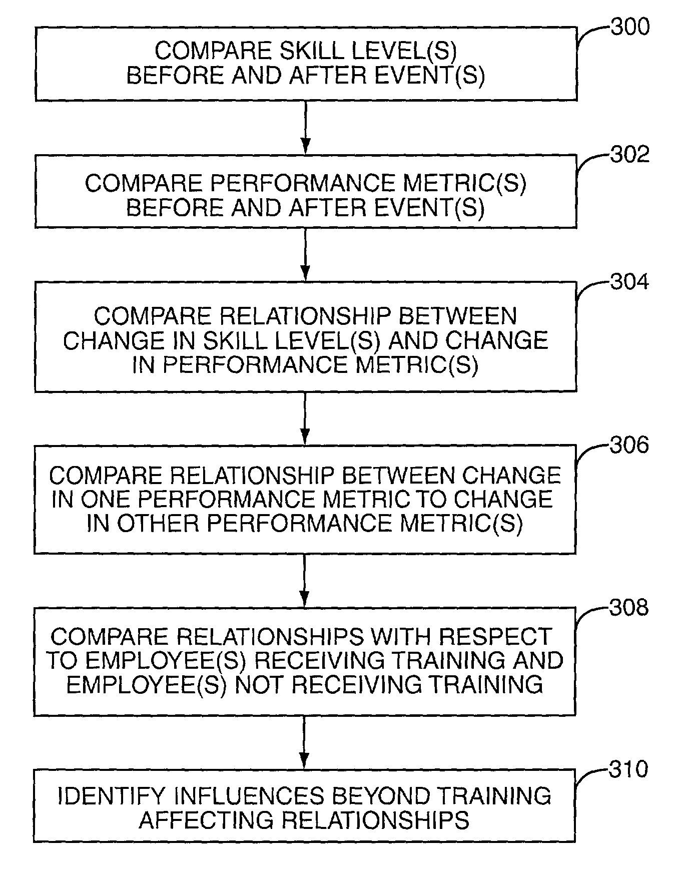 Performance-based training assessment