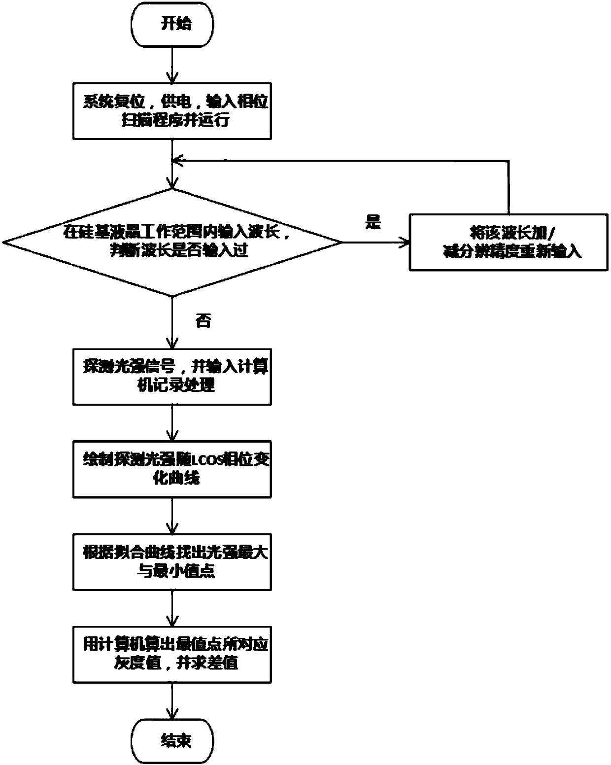 A wavelength-resolved monitoring method based on liquid crystal on silicon