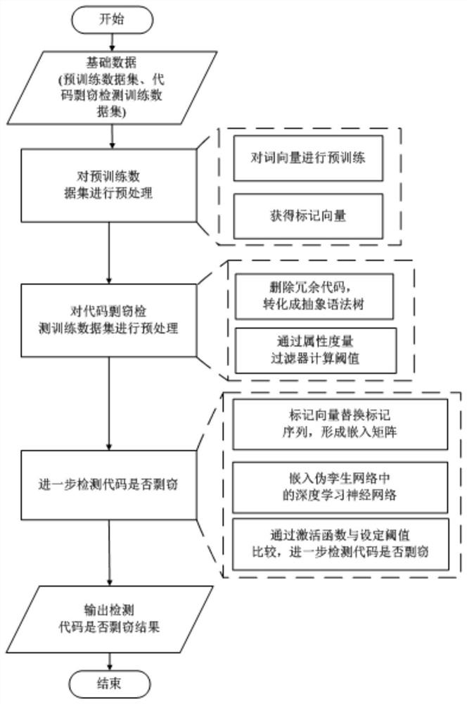 Multi-language code plagiarism detection method based on pseudo twin network