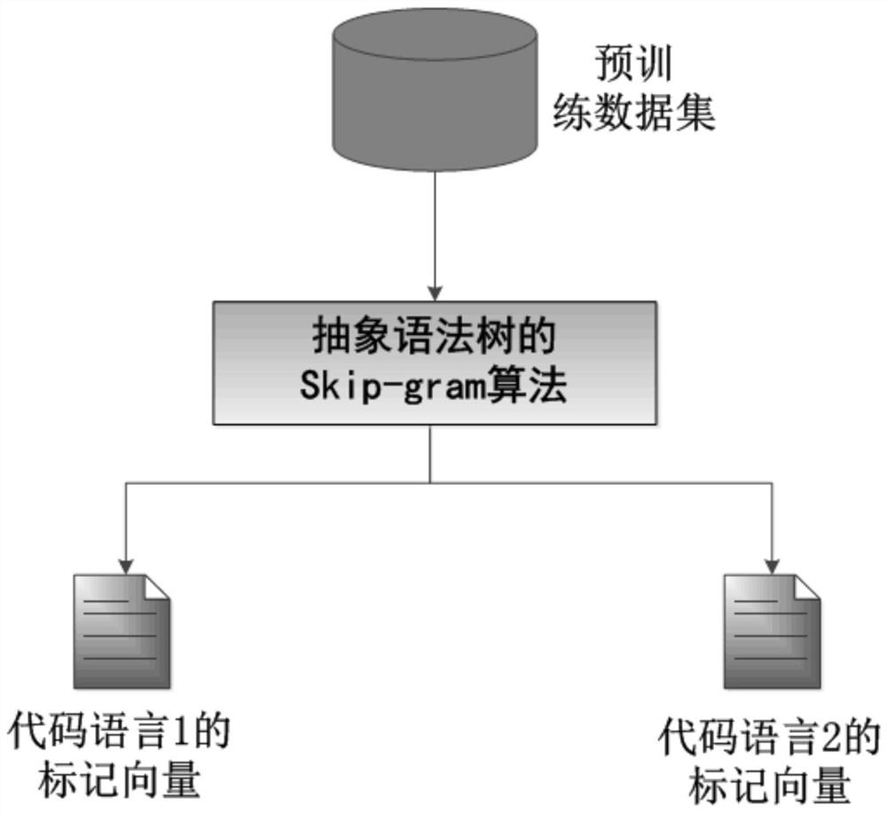 Multi-language code plagiarism detection method based on pseudo twin network