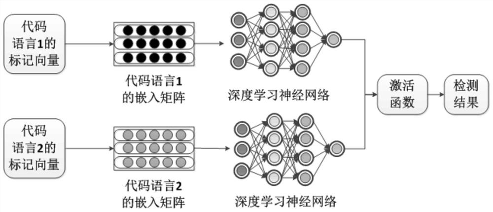 Multi-language code plagiarism detection method based on pseudo twin network