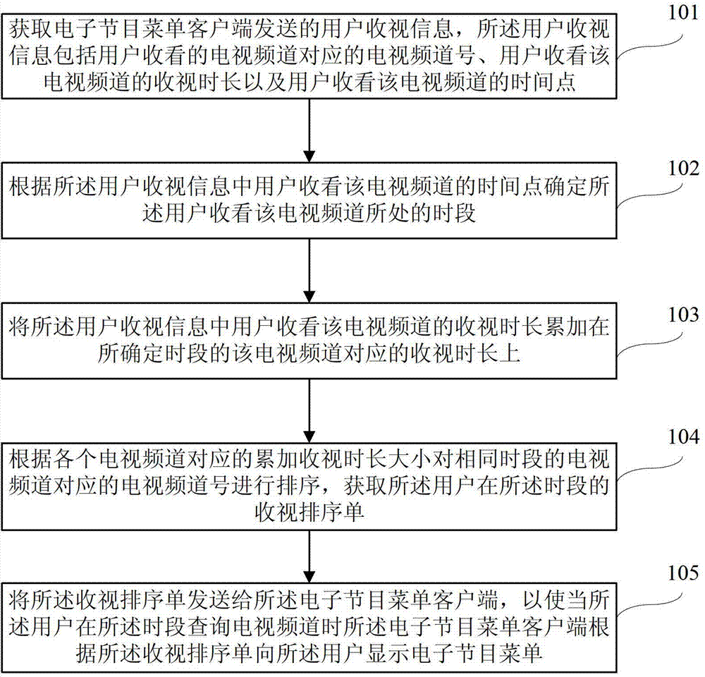 Television program menu processing method, equipment and system