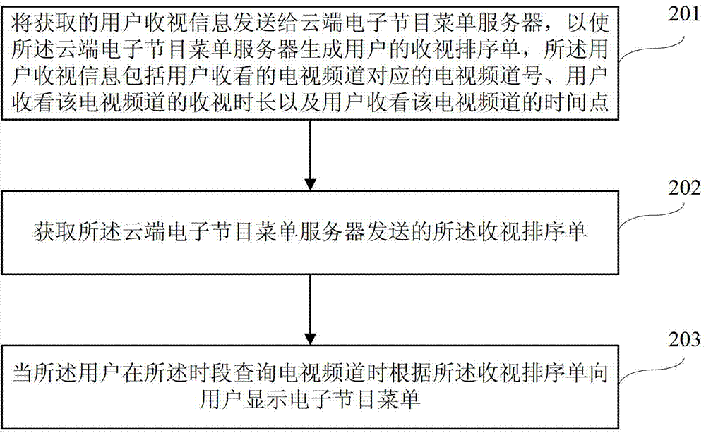 Television program menu processing method, equipment and system