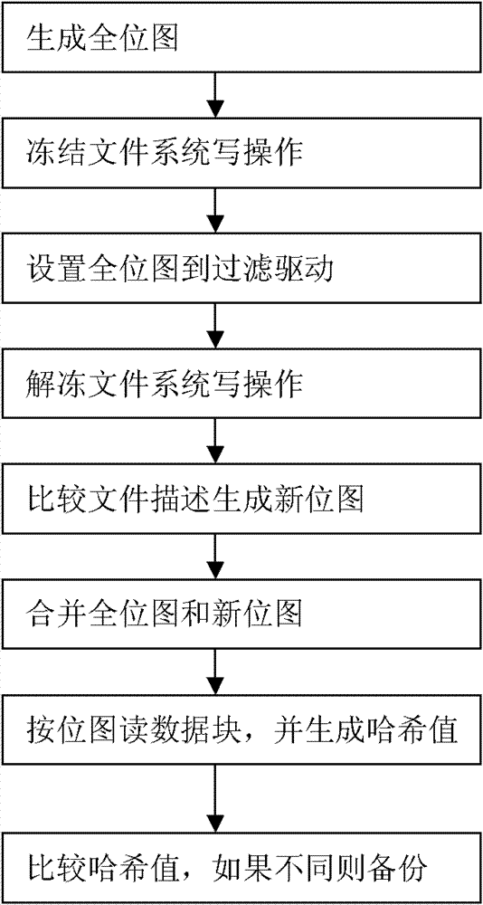 Fast disc incremental backup method