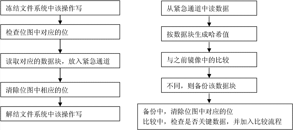 Fast disc incremental backup method