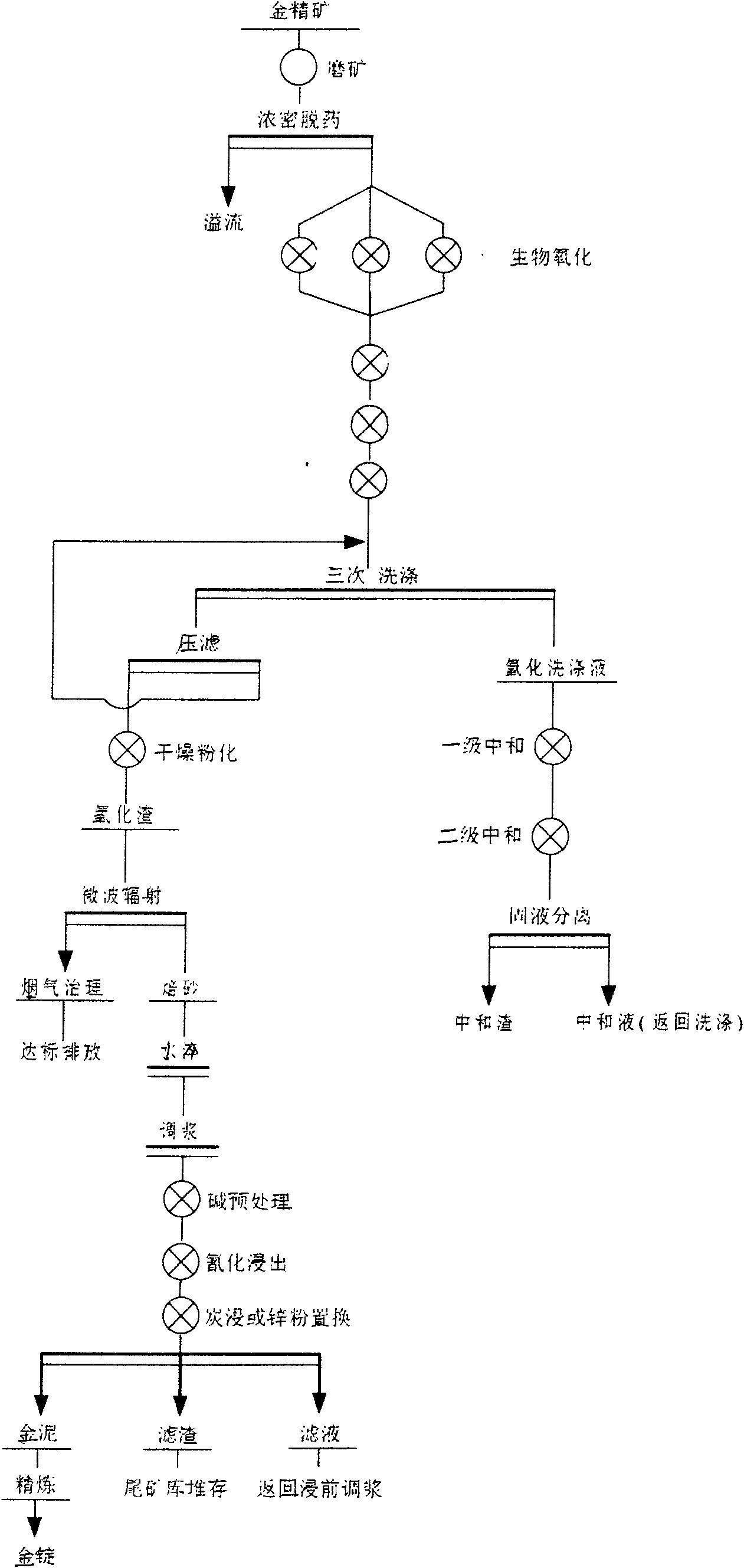 Gold extraction process with low pollution and high recovery for refractory gold concentrate