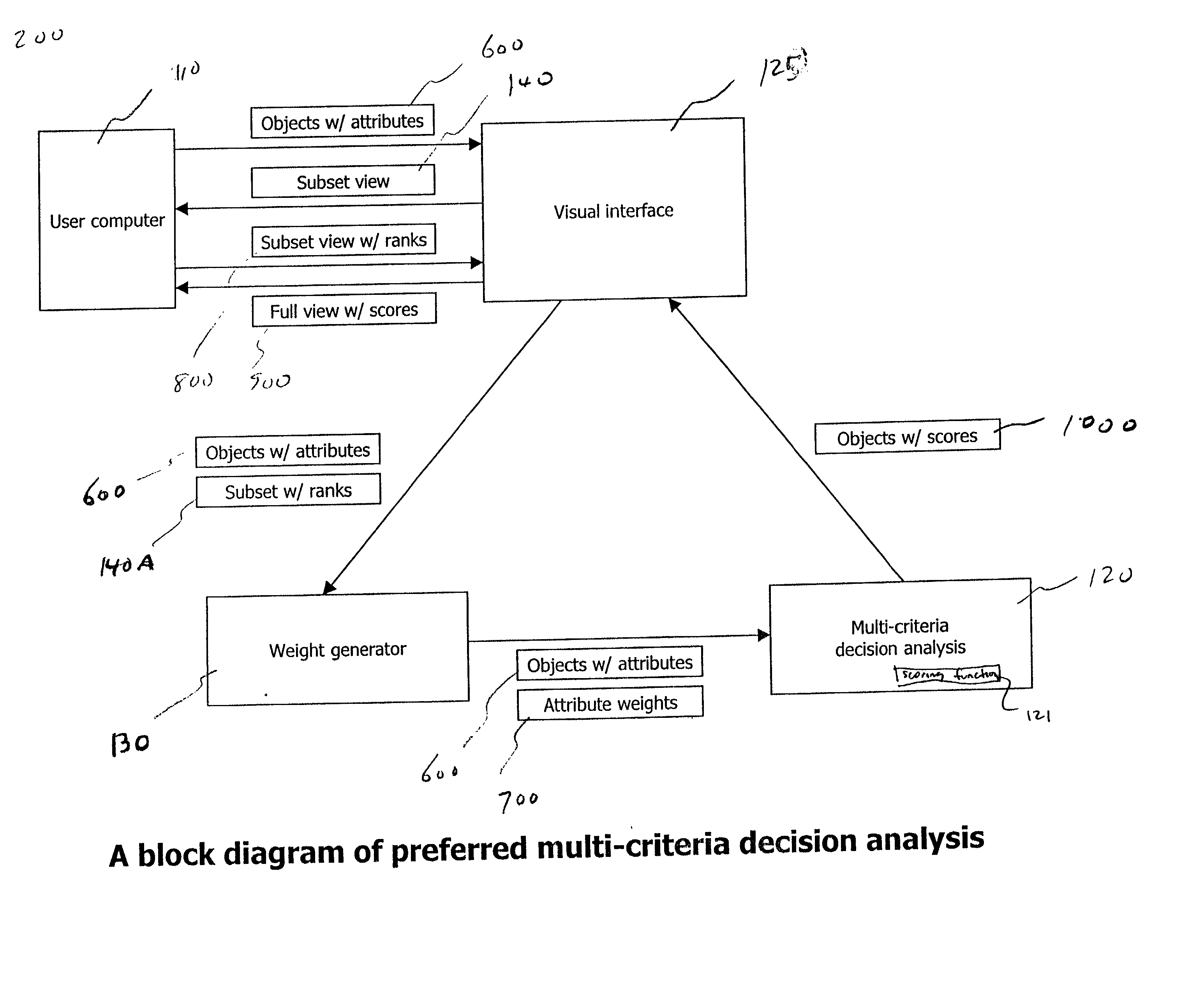 System and method for ranking objects having multiple attributes