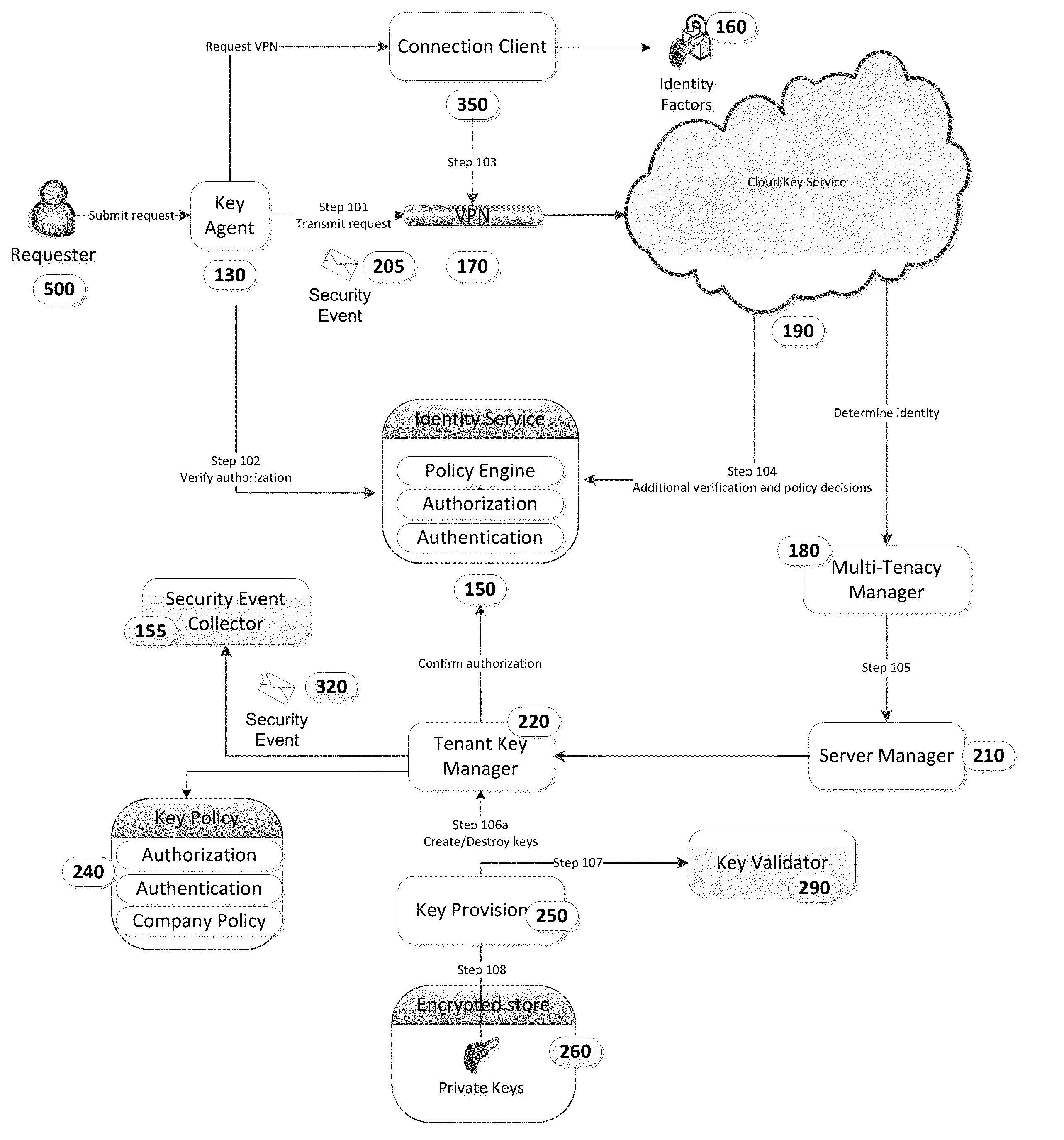 Cloud Key Management System