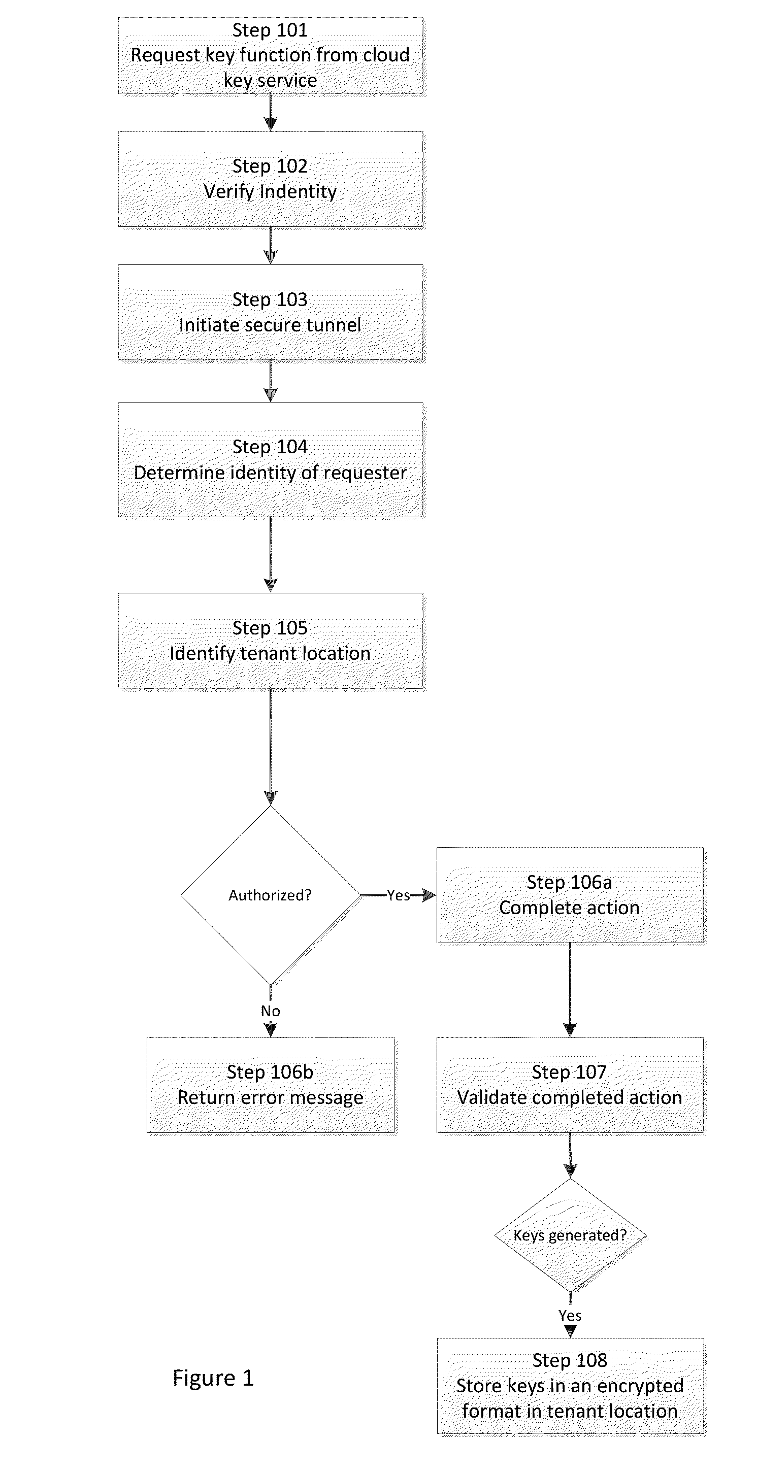 Cloud Key Management System