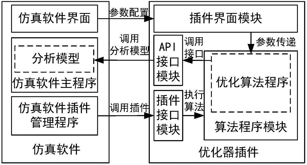 Development method of optimizer plugin of multidisciplinary optimization simulation software