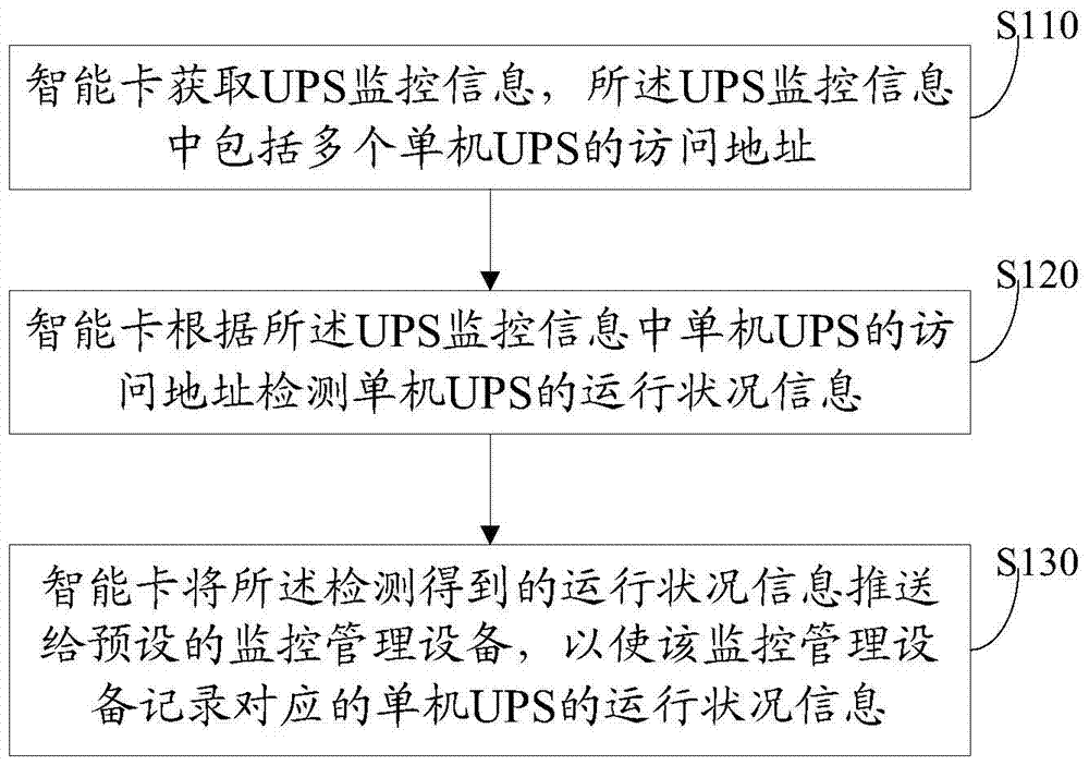 A method and smart card for realizing UPS remote monitoring