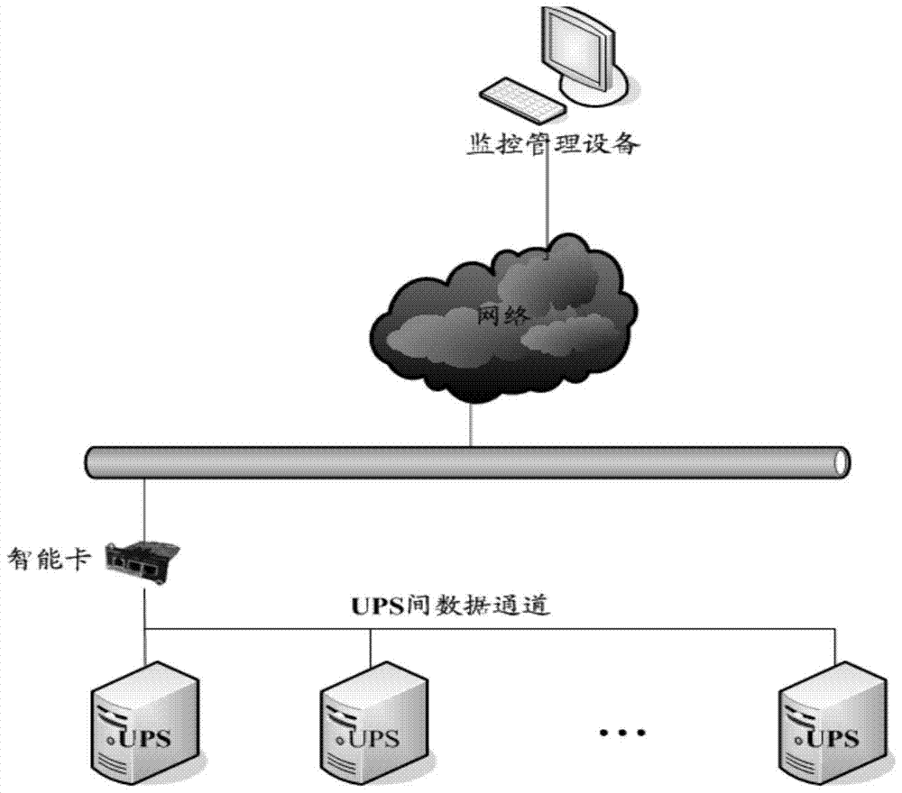 A method and smart card for realizing UPS remote monitoring