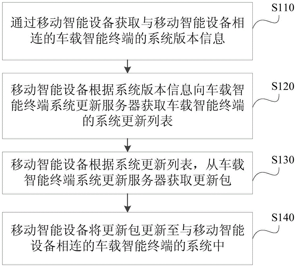 Method and device for system updating of vehicle-mounted intelligent terminal