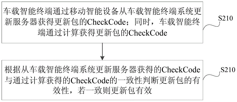 Method and device for system updating of vehicle-mounted intelligent terminal