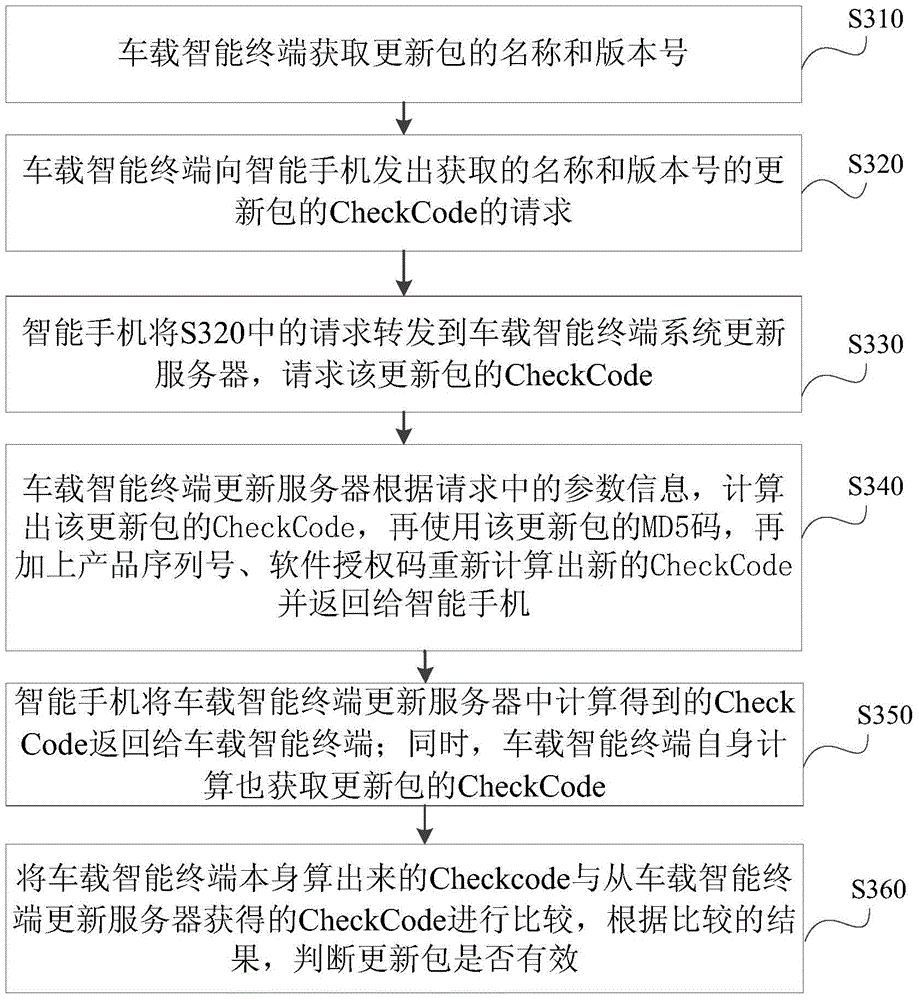 Method and device for system updating of vehicle-mounted intelligent terminal