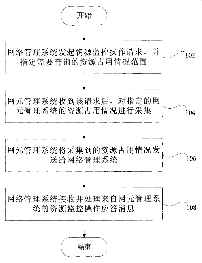 Resource monitoring method and device thereof