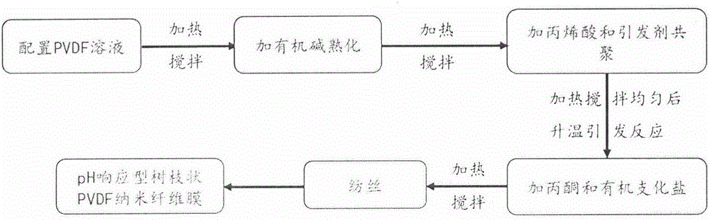 Preparation method of pH response type multi-scale structure polyvinylidene fluoride nanofiber membrane