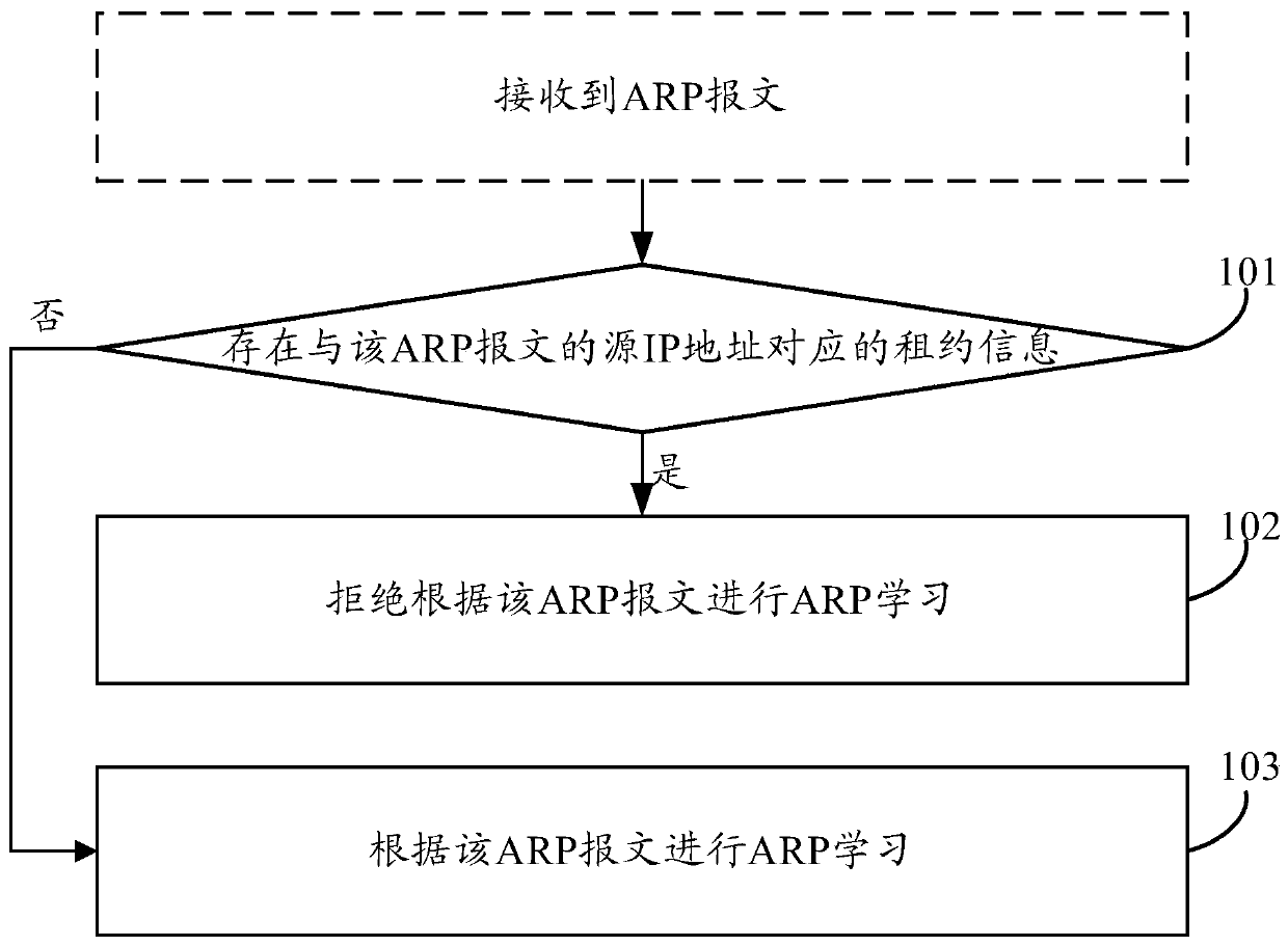 A message processing method and device