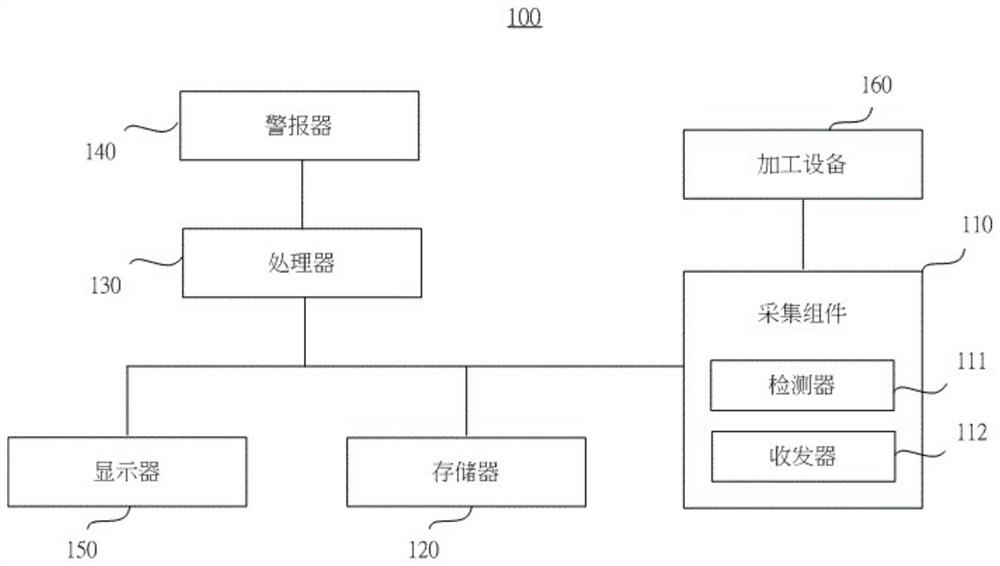 Data processing system and method of processing equipment