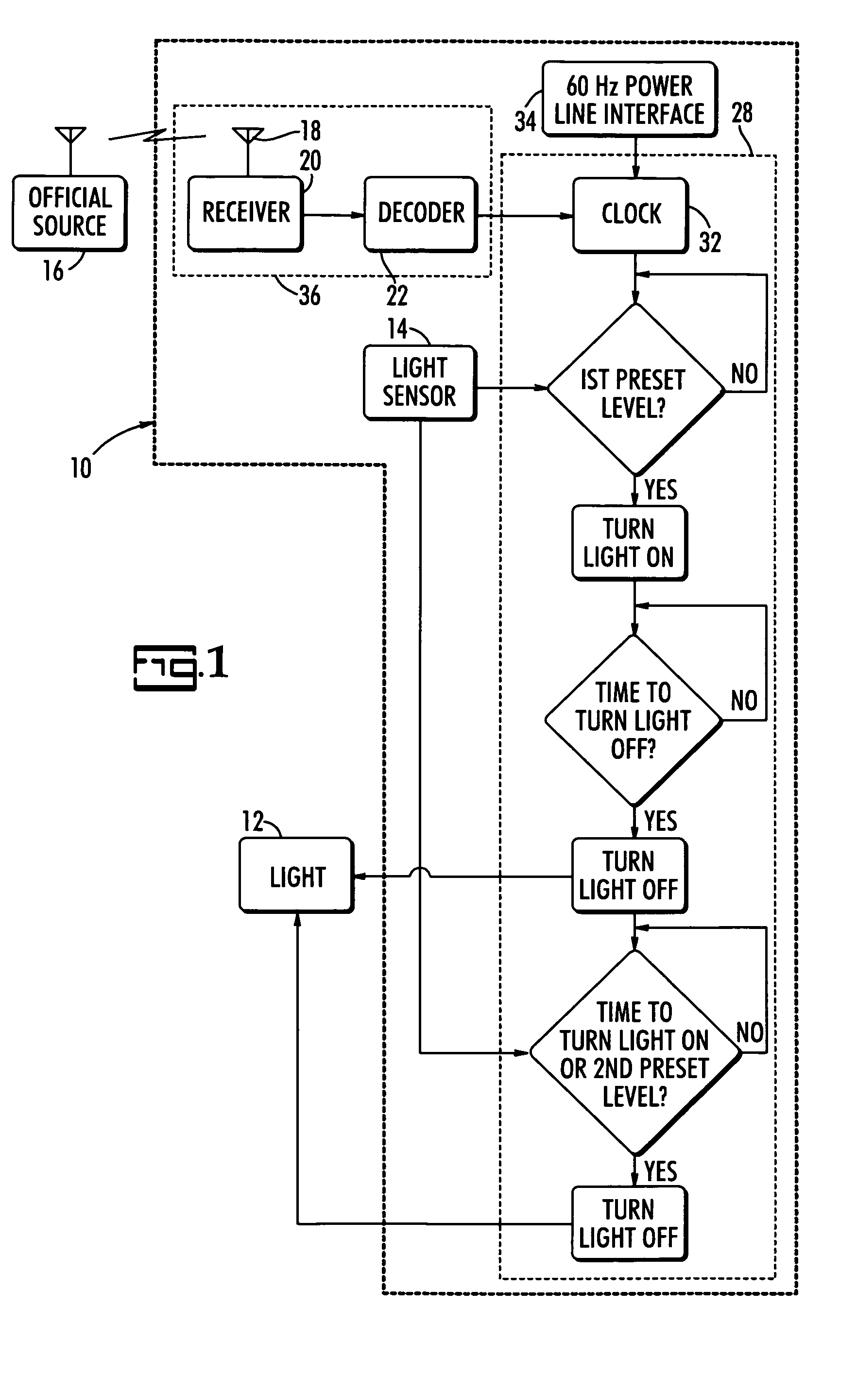 Photocontrol with radio-controlled timer and a decoder