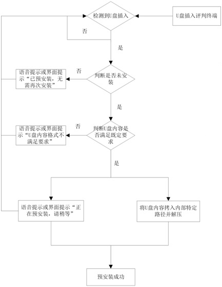 A security release and upgrade method for embedded vehicle-mounted evaluation terminal software