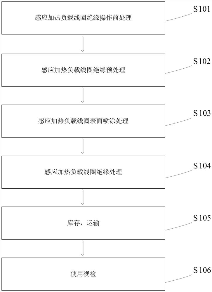 Insulation treatment process for induction heating load coil