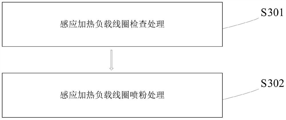 Insulation treatment process for induction heating load coil