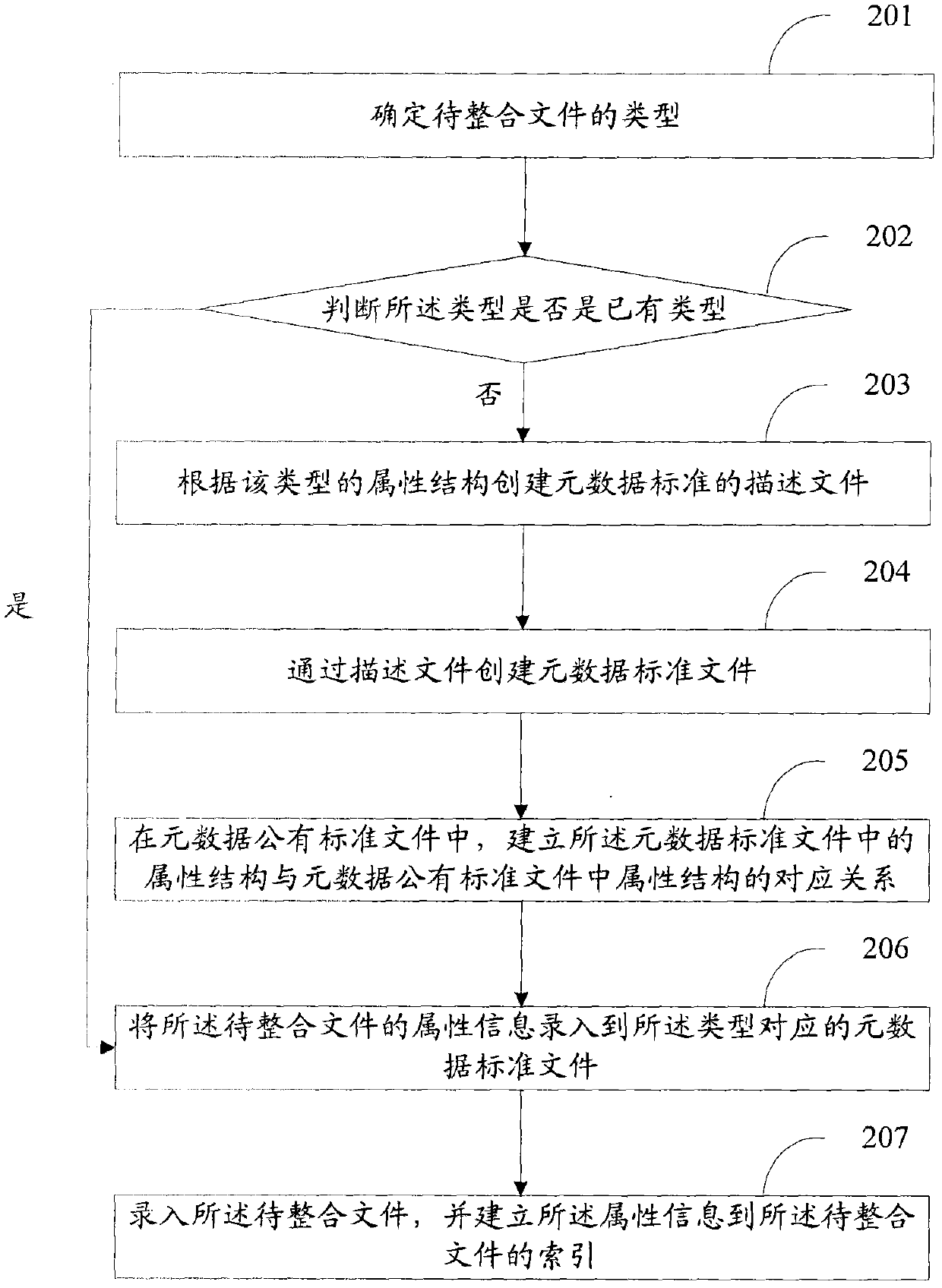 Methods and devices for integrating and searching data