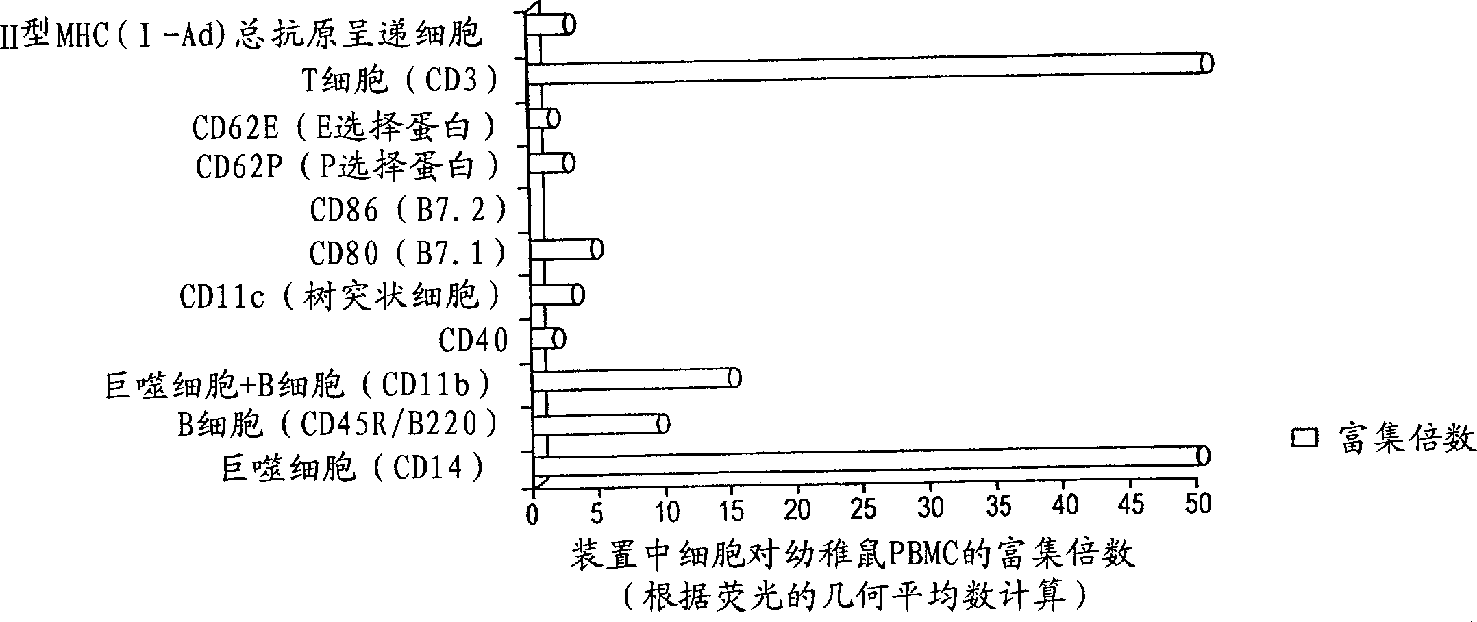 Method and device for modulating the immune response