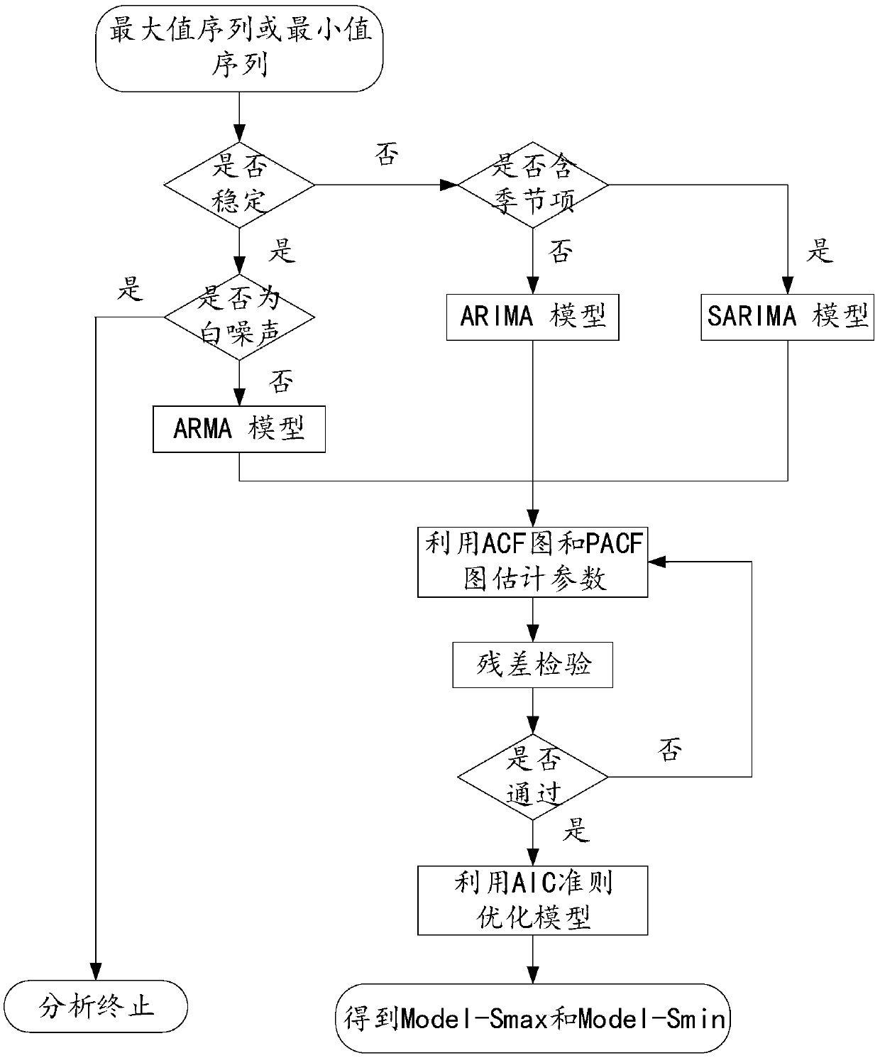 Time sequence prediction model-based alarm threshold value setting method and device