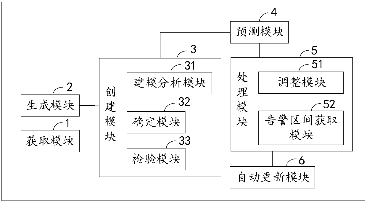 Time sequence prediction model-based alarm threshold value setting method and device