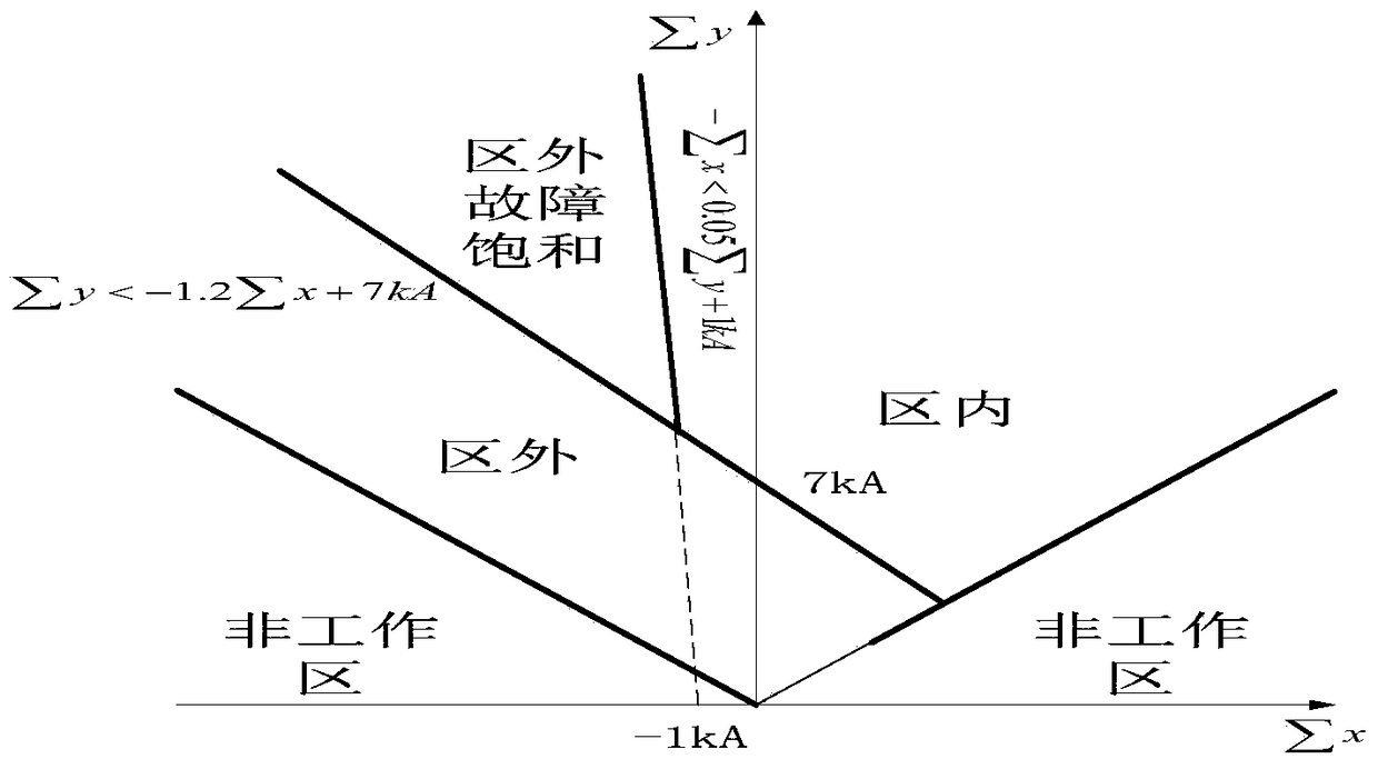 A Method for Identification of Current Transformer Saturation