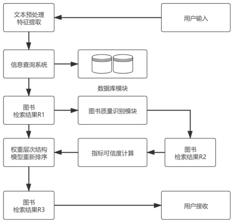 A Book Retrieval Method Based on Deep Learning and Quality Impact